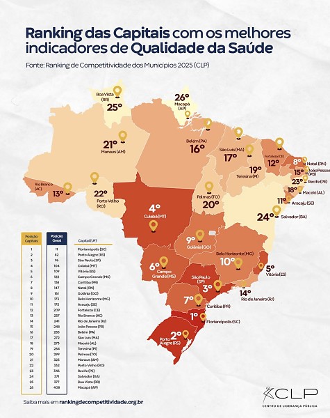 ranking saúde CLP